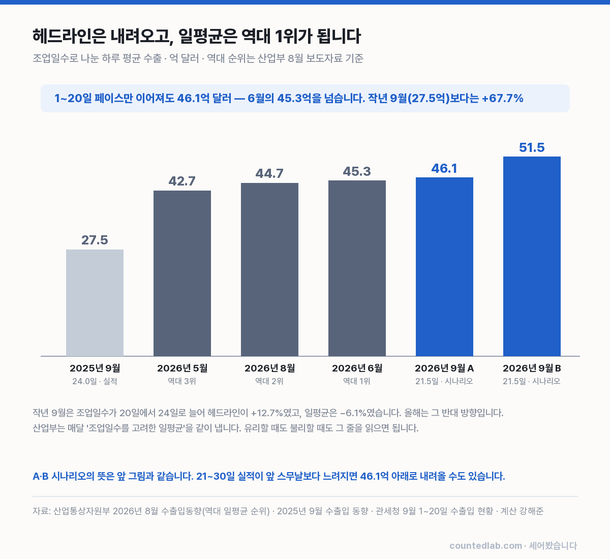 일평균 수출 역대 1~3위와 2026년 9월 시나리오