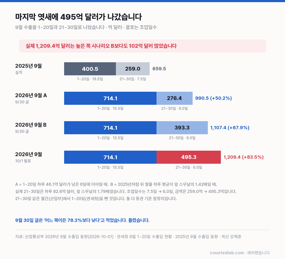 9월 수출 시나리오 A·B와 실제 발표치 비교