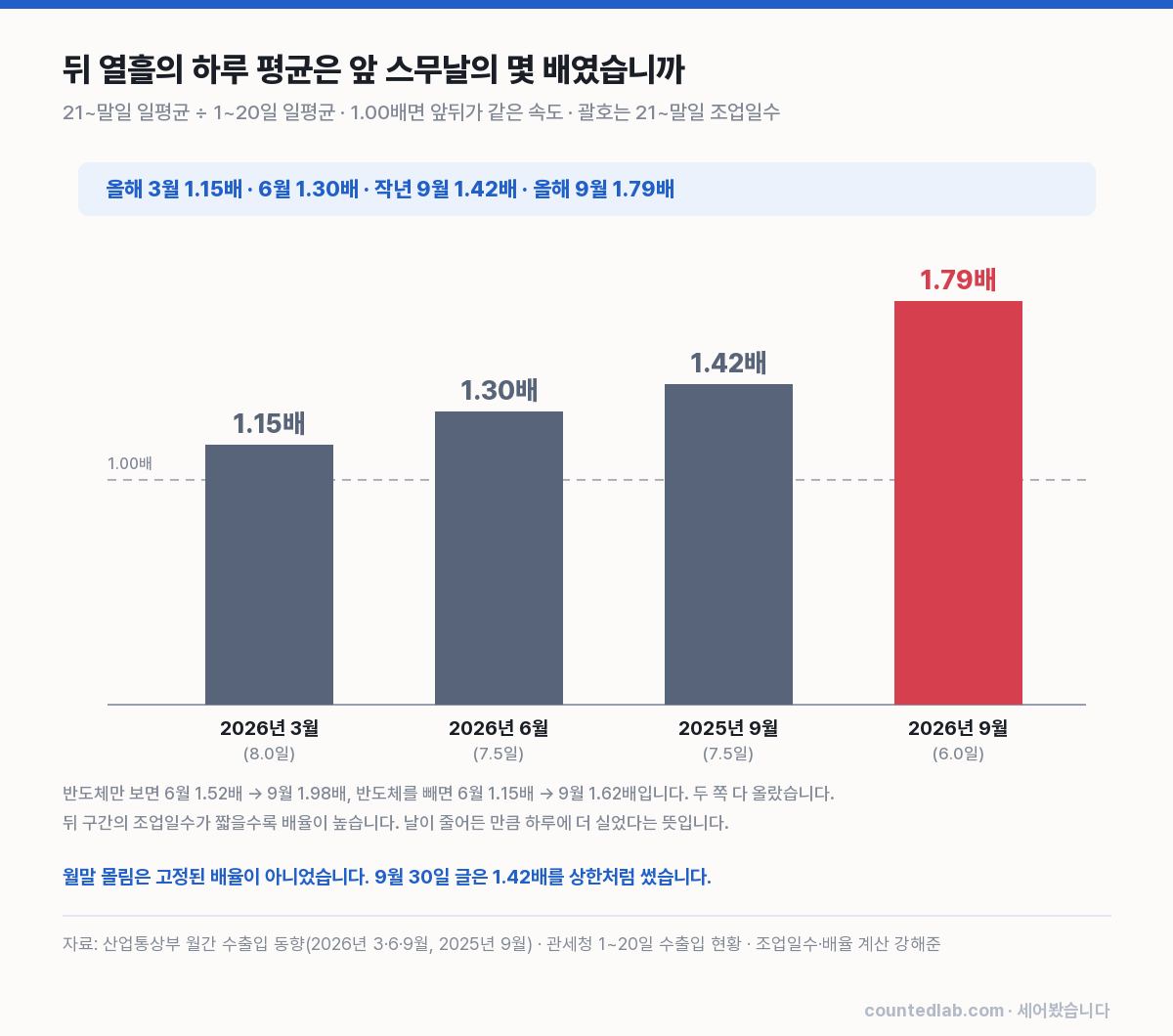 월말 구간 일평균 배율, 2026년 3월·6월, 2025년 9월, 2026년 9월