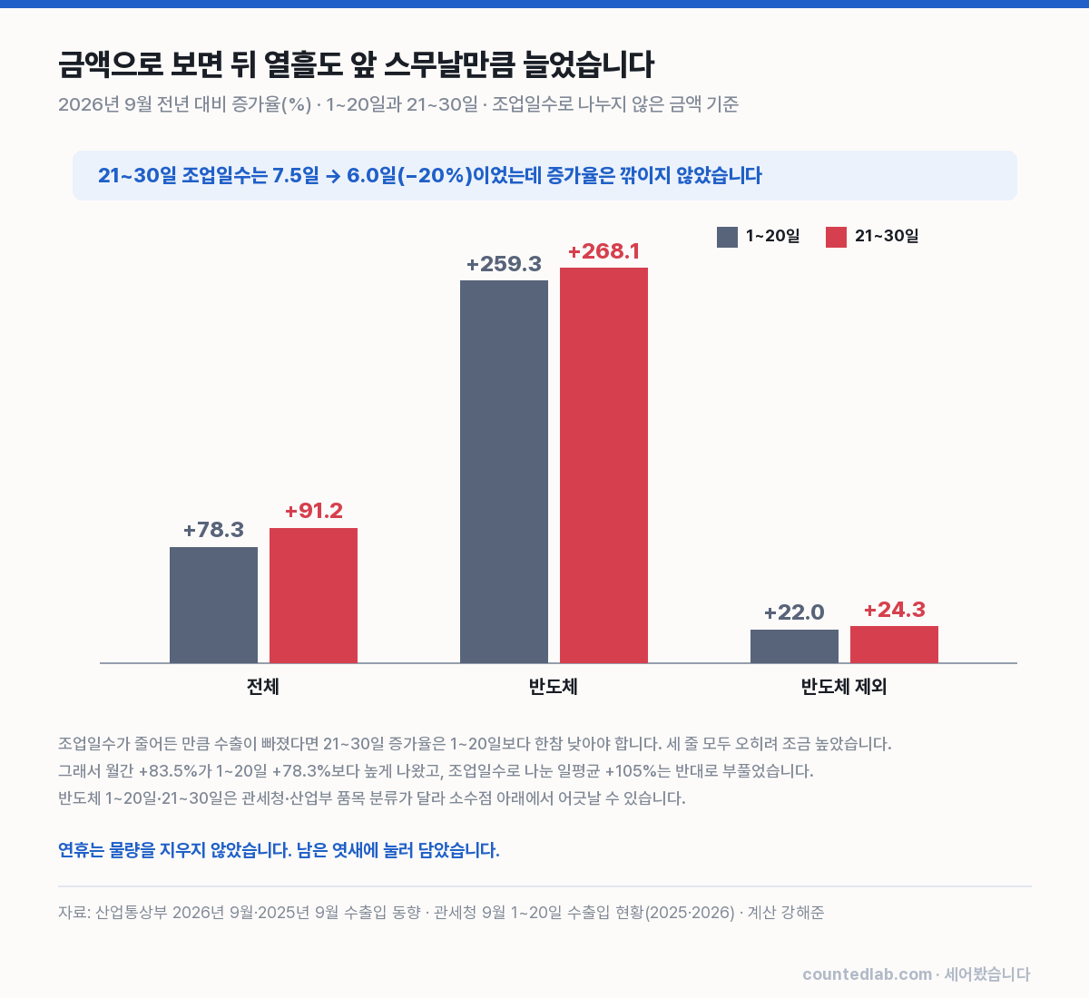 1~20일과 21~30일 수출 증가율 비교, 전체·반도체·반도체 제외