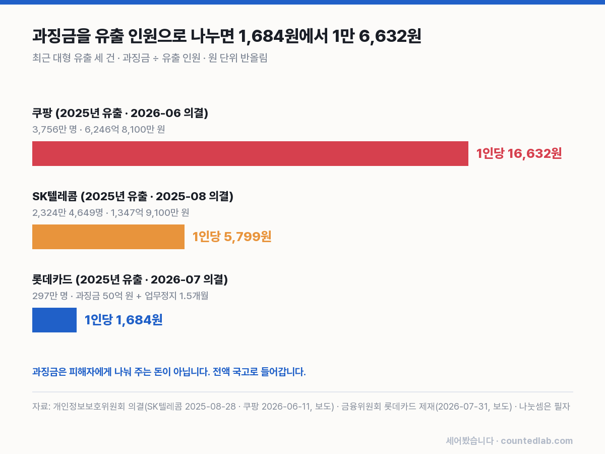 1인당 과징금 비교 막대 차트