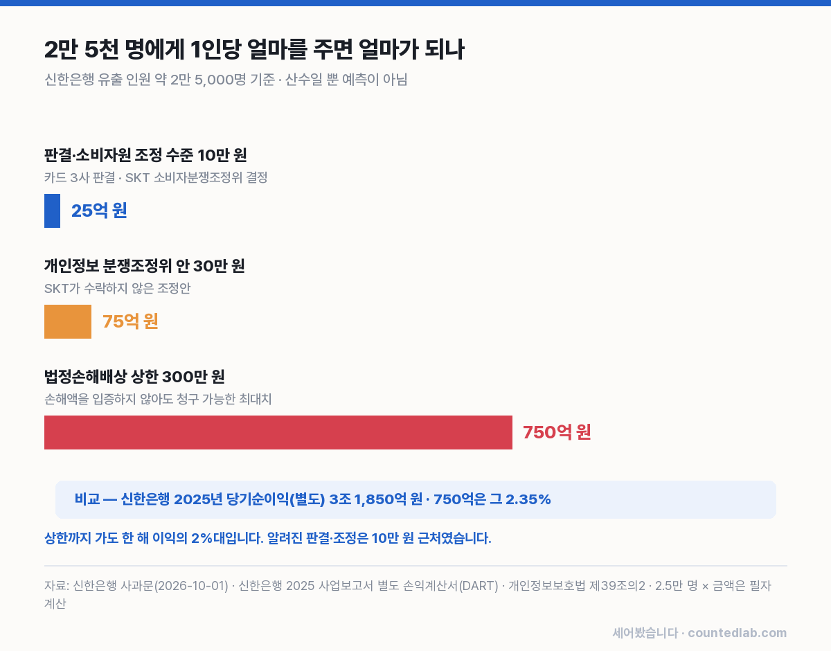 배상 시나리오 세 가지 막대 차트
