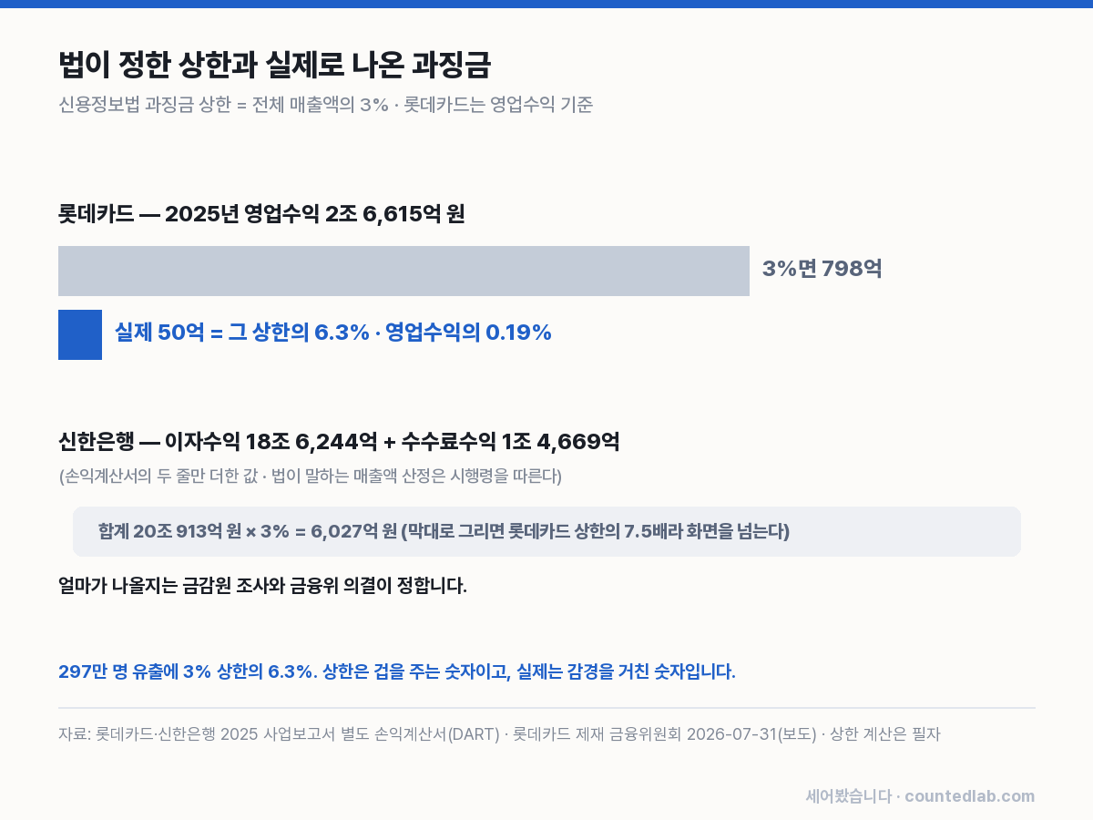 상한과 실제 과징금 비교 차트