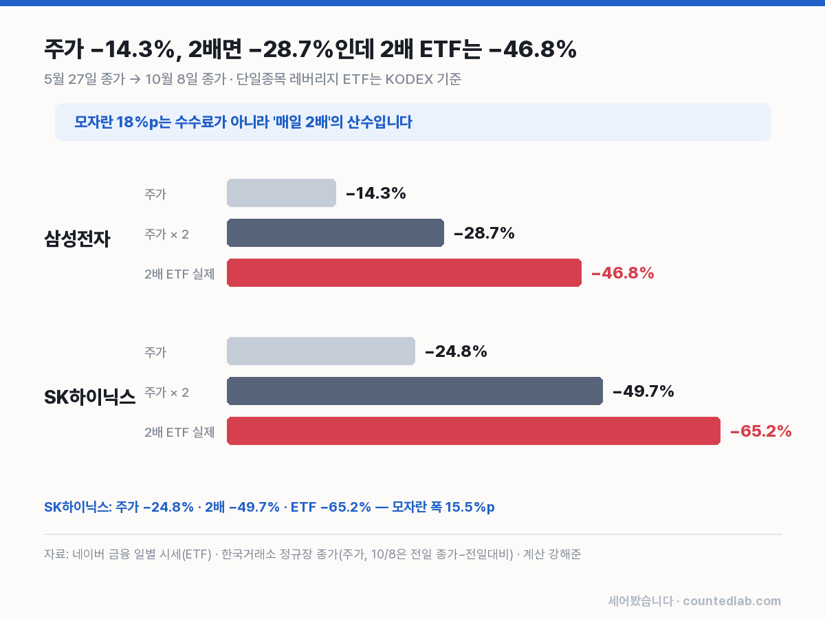 삼성전자와 SK하이닉스의 주가, 주가 2배, 2배 ETF 실제 수익률 비교 막대 그래프