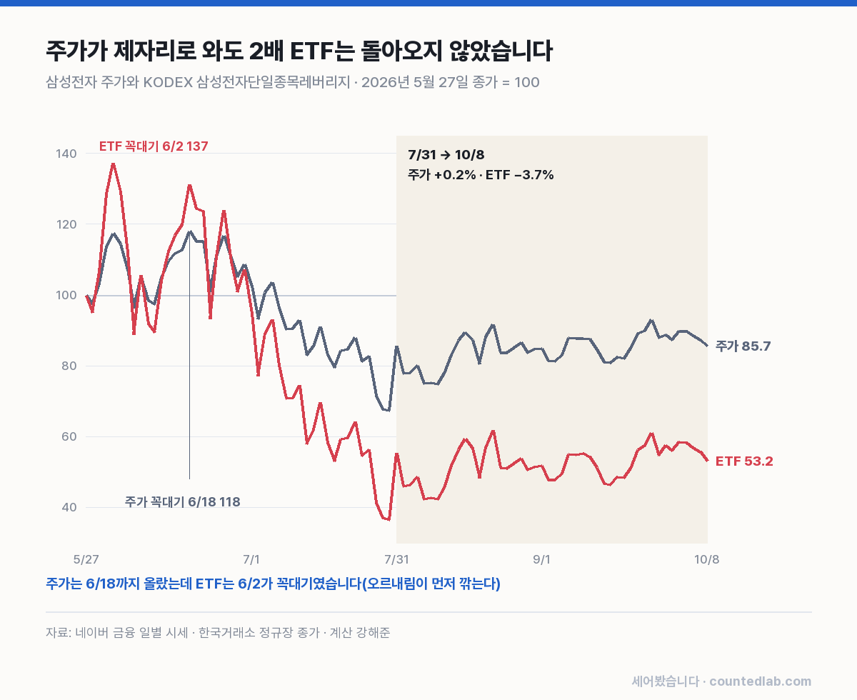 삼성전자 주가와 2배 ETF 지수 선 그래프, 주가 85.7 대 ETF 53.2