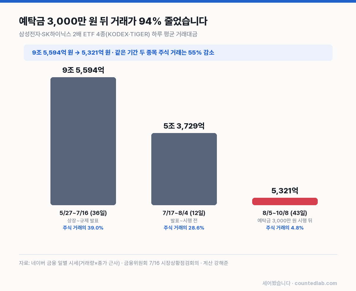 기간별 2배 ETF 하루 평균 거래대금 막대 그래프, 9조 5,594억에서 5,321억으로