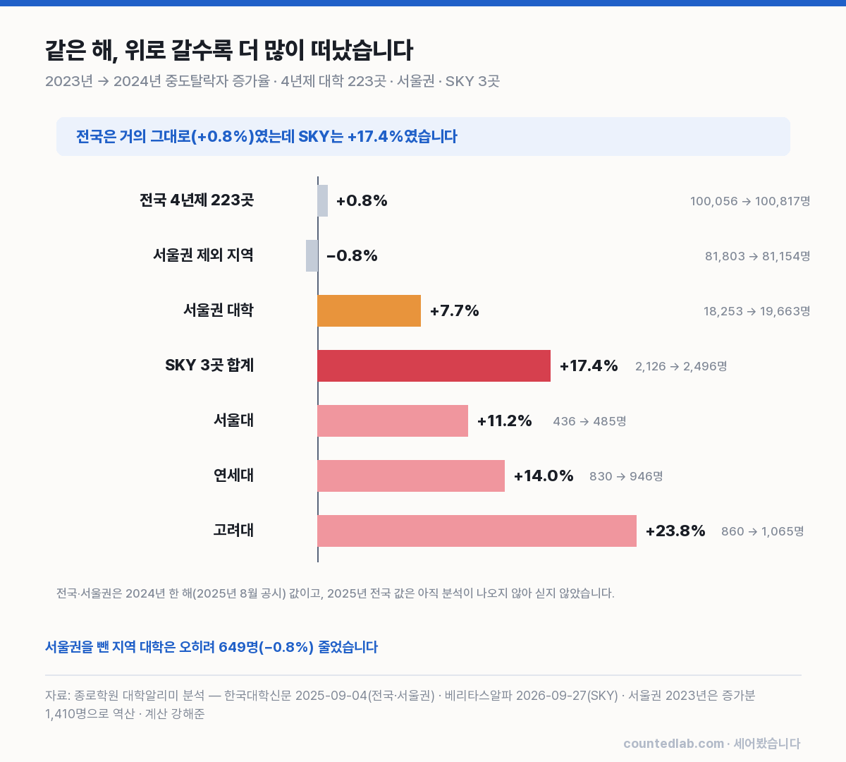 전국·서울권·SKY 중도탈락 증가율 비교 차트