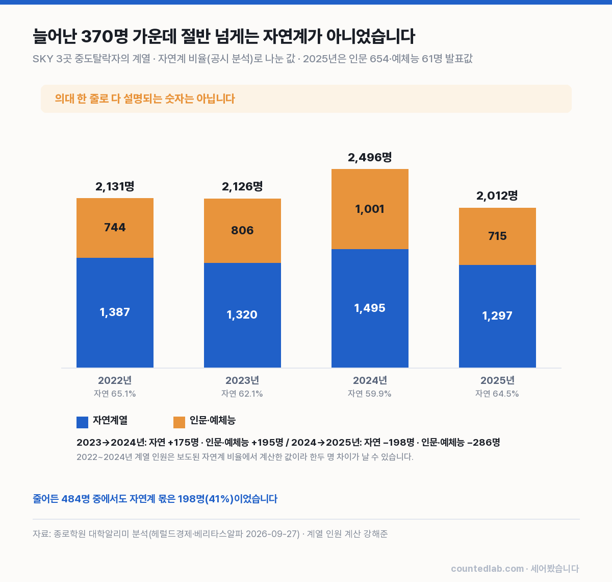 SKY 중도탈락자 자연계와 인문·예체능 구성 차트