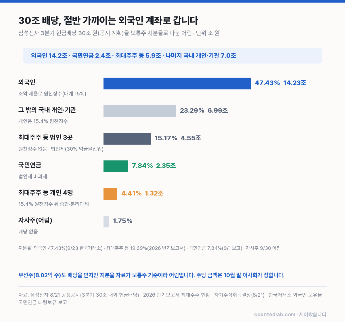 30조 배당의 주주 유형별 배분