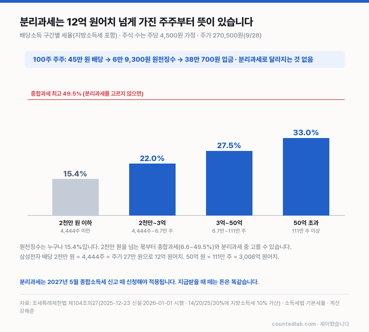 분리과세 구간별 세율과 삼성전자 주식 수 문턱