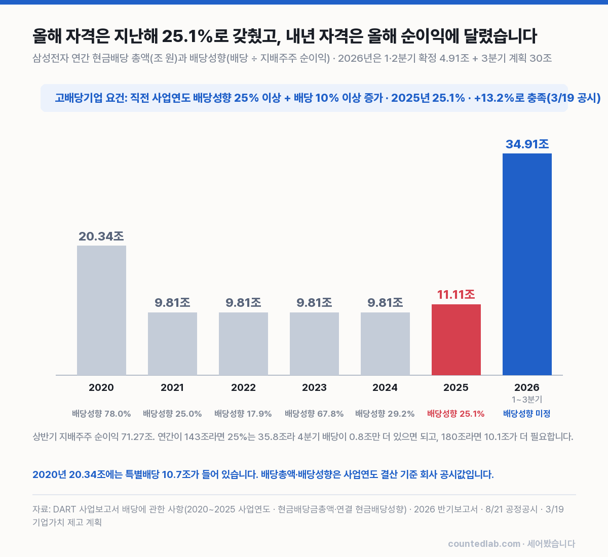 삼성전자 배당총액과 배당성향 2020~2026