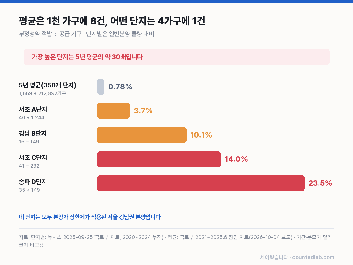 부정청약 적발 비율 — 5년 평균과 서울 강남권 네 단지