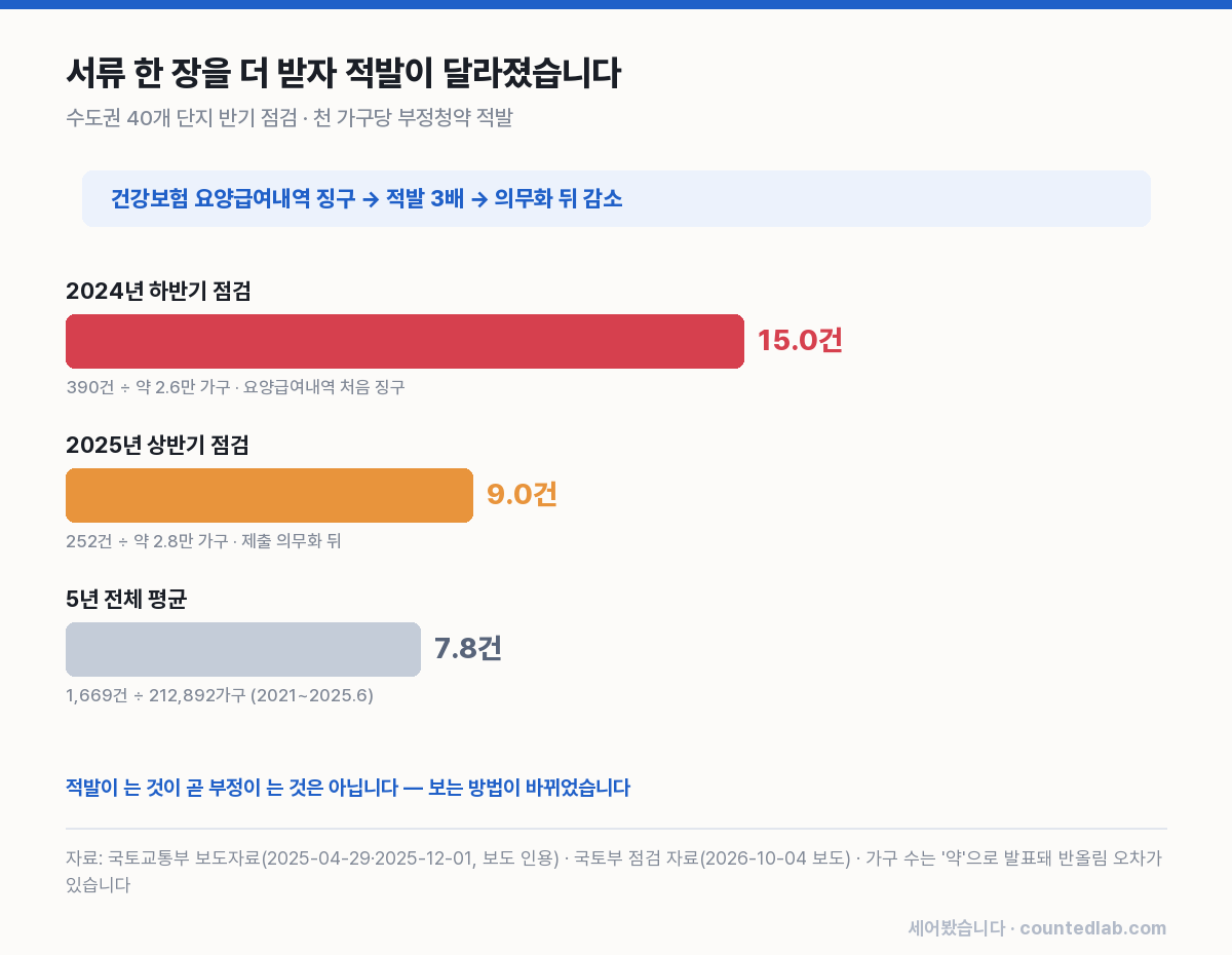 반기 점검의 천 가구당 적발 — 2024년 하반기 15.0건, 2025년 상반기 9.0건