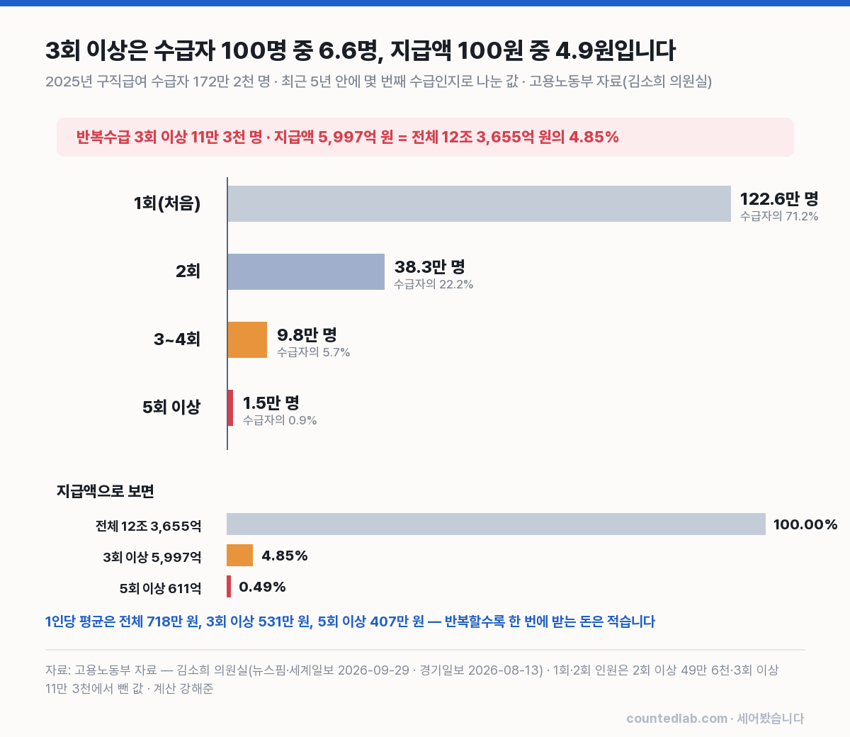 구직급여 수급자를 반복 횟수로 나눈 구성 차트