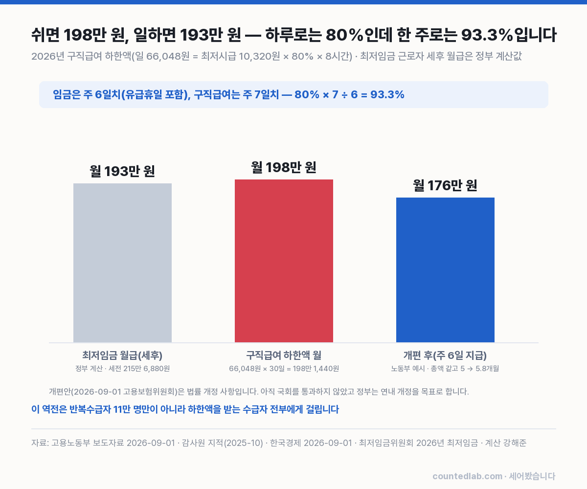 구직급여 하한액과 최저임금 세후 월급 비교 차트