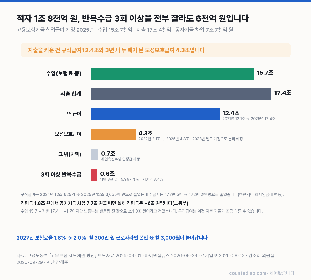 실업급여 계정 수입 지출과 반복수급 지급액 비교 차트