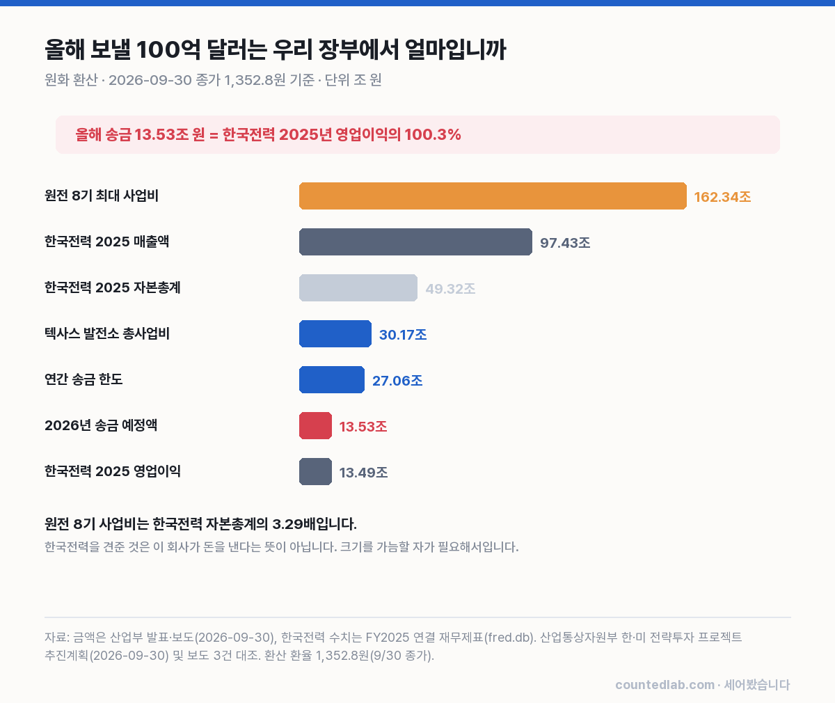 원화 환산 비교 차트