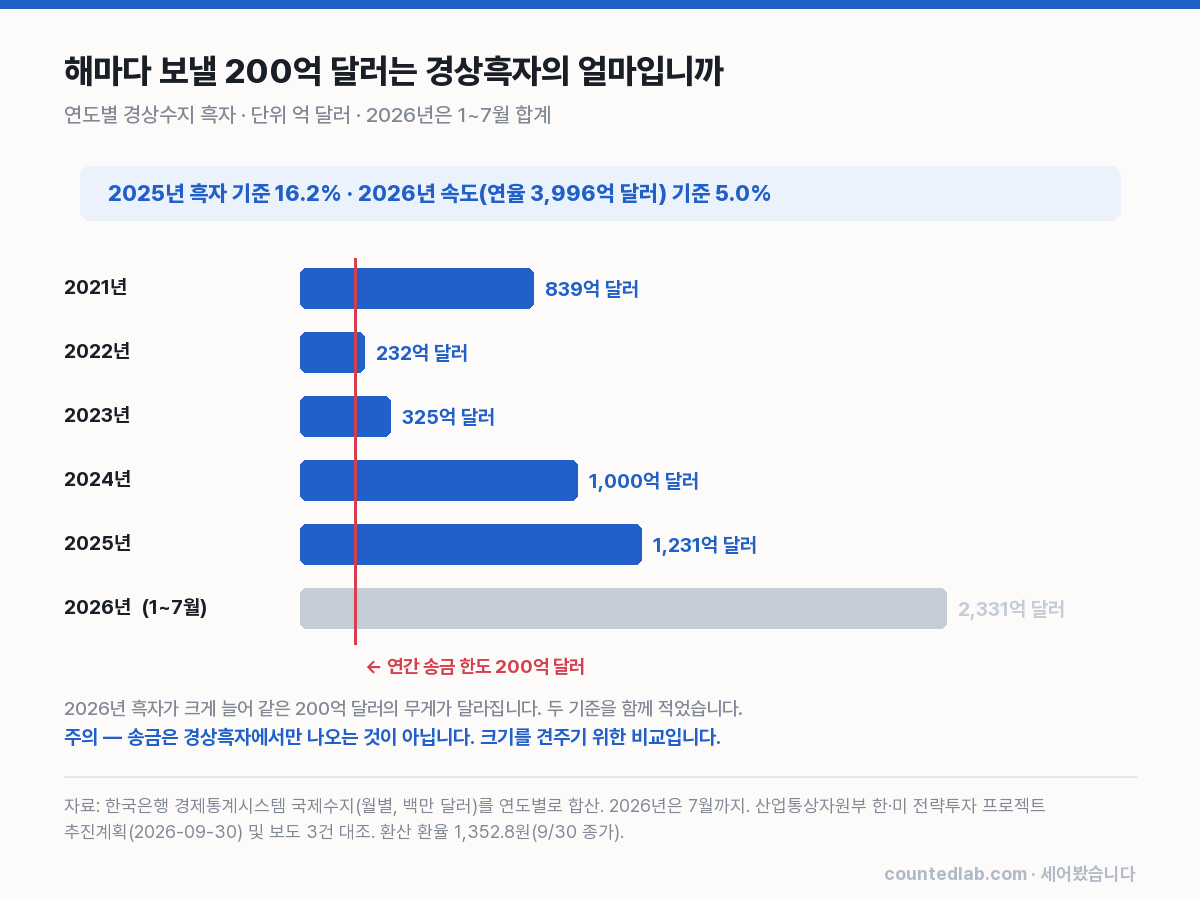 경상수지 흑자 비교 차트