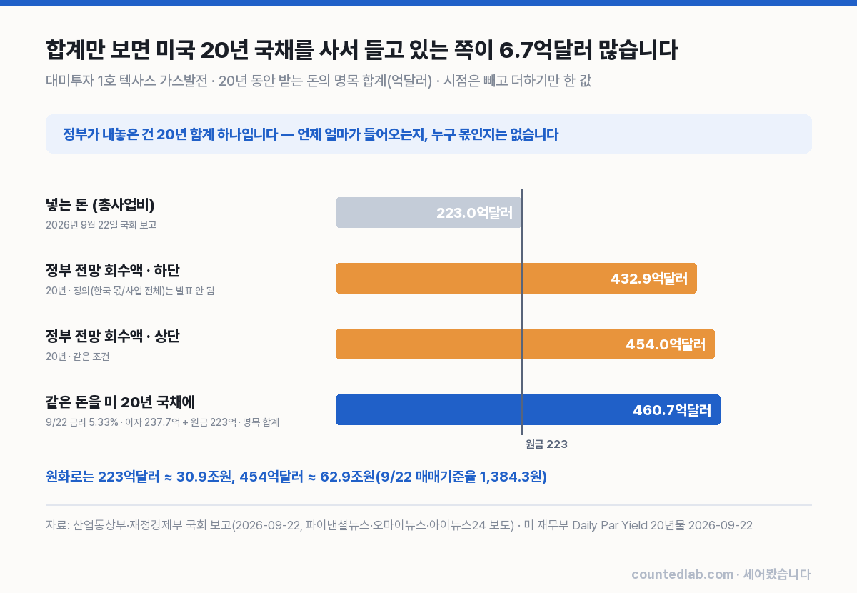 대미투자 1호 회수 전망과 미 20년 국채 보유 합계 비교 차트