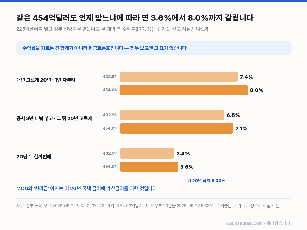 받는 시점에 따른 대미투자 1호 연 수익률 비교 차트