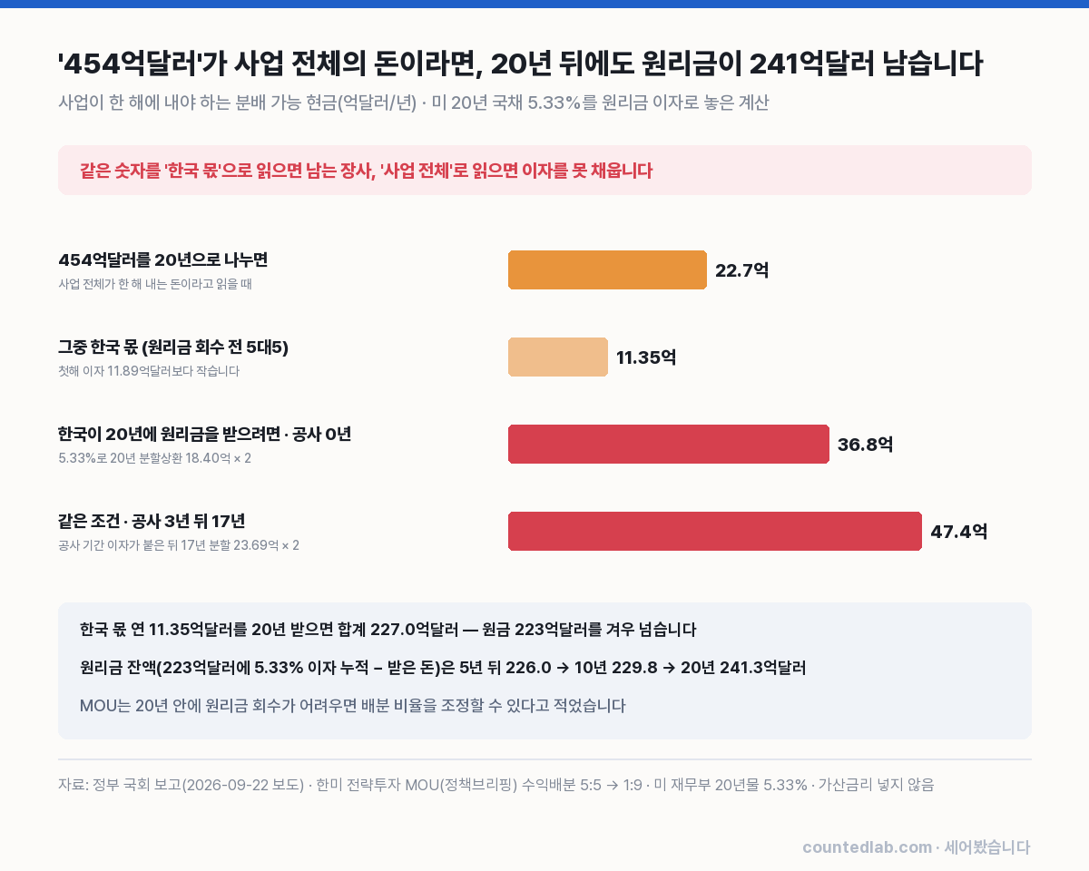 사업 전체로 읽을 때 한국의 원리금 회수 부족을 보여주는 차트