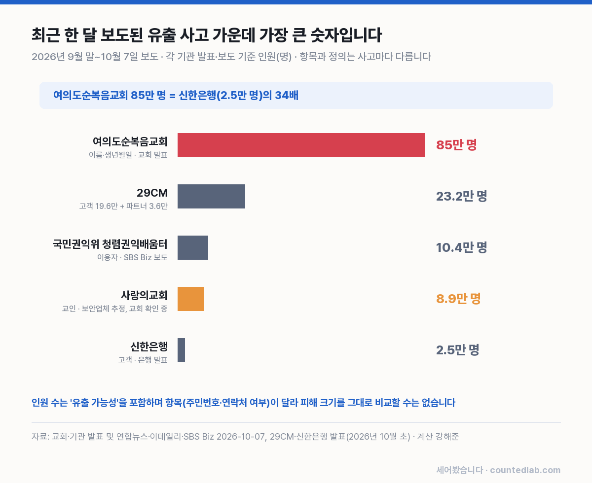 최근 개인정보 유출 사고 인원 비교 막대 그래프