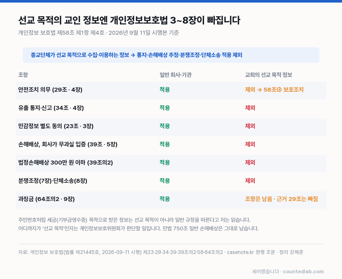 개인정보보호법 조항별 적용 여부 표