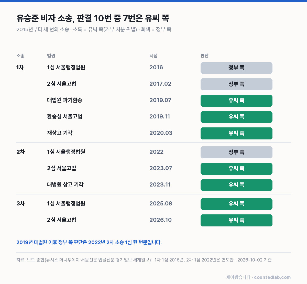 유승준 비자 소송 판결 10번의 결과를 정리한 표