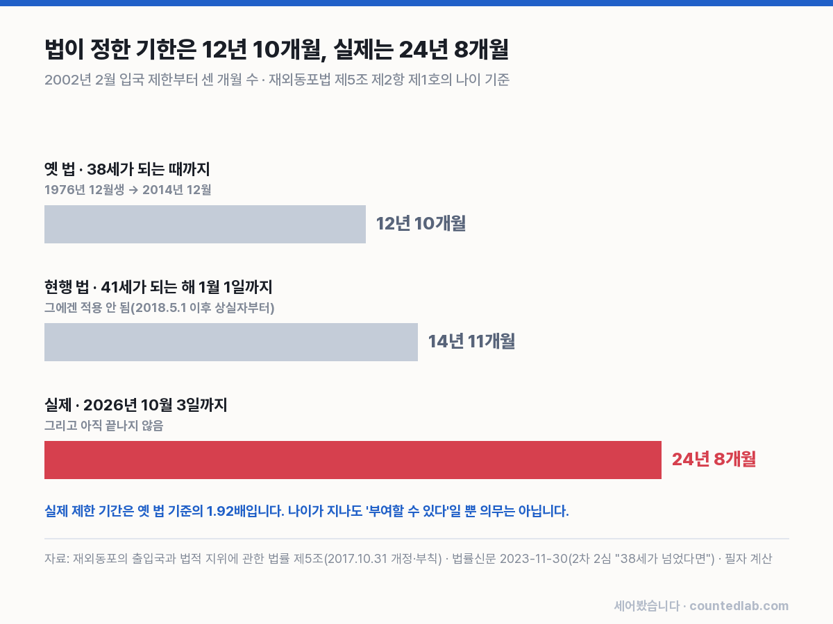 법이 정한 기한과 실제 입국 제한 기간 비교
