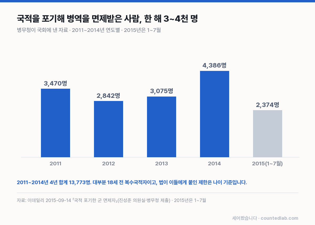 2011~2015년 국적 포기 병역 면제자 수 막대그래프