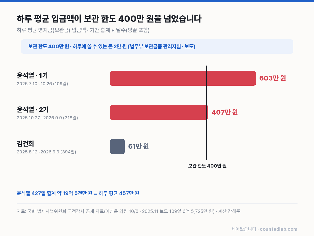 윤석열 1기 603만 원, 2기 407만 원, 김건희 61만 원과 보관 한도 400만 원 선을 비교한 막대 그래프