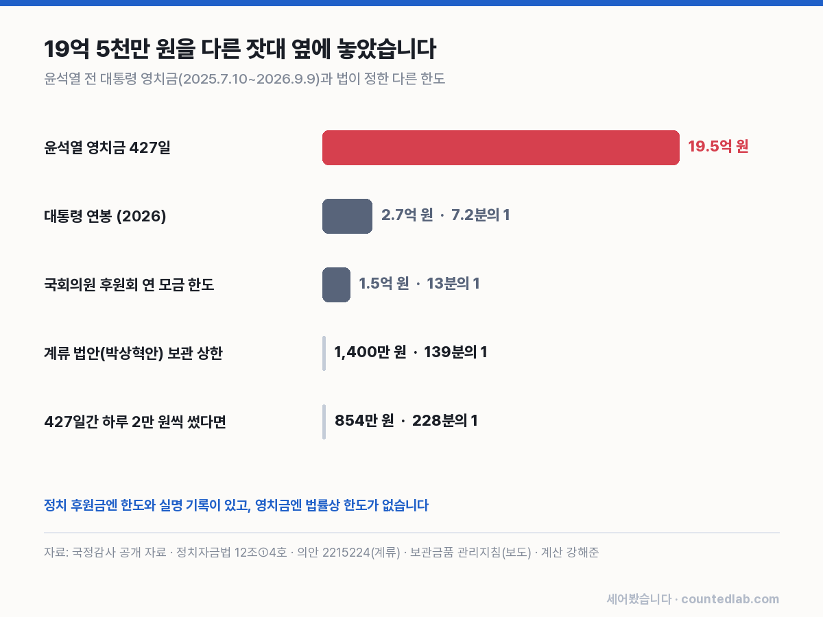윤석열 영치금 19.5억 원과 대통령 연봉, 국회의원 후원회 모금 한도, 계류 법안 상한, 하루 2만 원 사용액 비교 막대 그래프