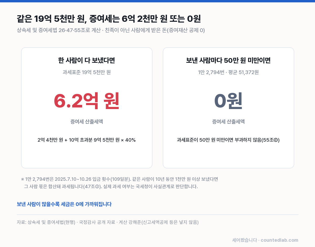 한 사람이 보냈을 때 증여세 6.2억 원, 보낸 사람마다 50만 원 미만이면 0원을 비교한 그림
