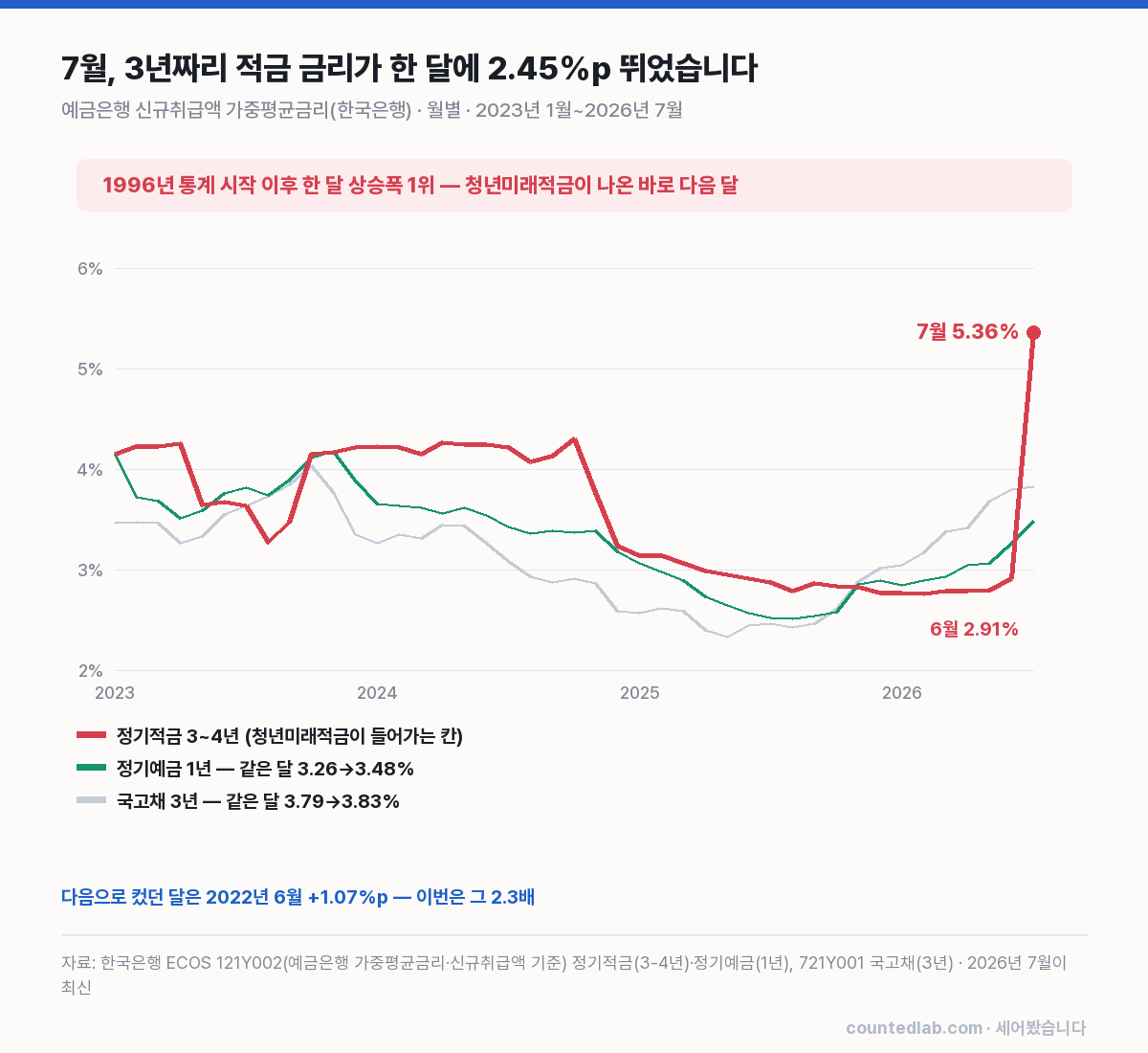3~4년 정기적금 금리 월별 추이 차트