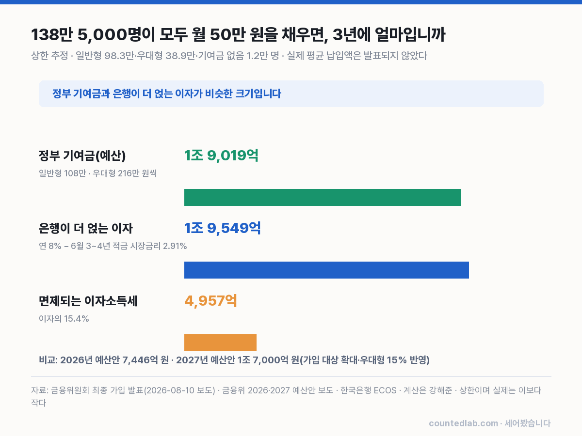 청년미래적금 3년 부담 상한 추정 차트
